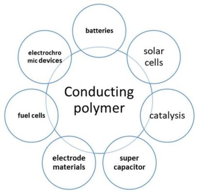  Oxypropylene: Un Polymère polyvalent pour l'industrie automobile et le stockage d'énergie ?