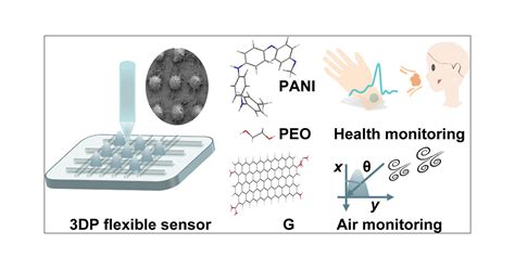  Ultrathin Graphene Oxide ! Quelle révolution pour les dispositifs flexibles et la technologie biomédicale ?